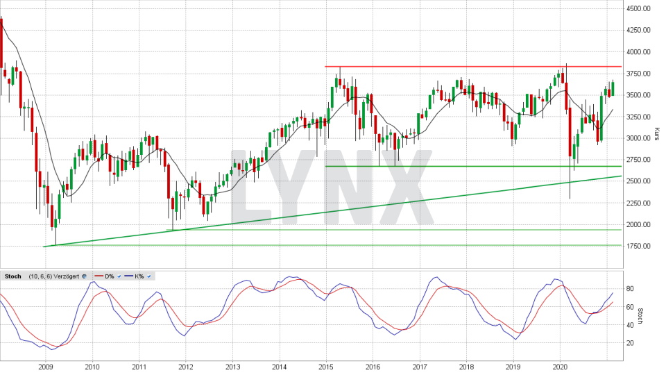 Euro Stoxx 50: Monats-Chart vom 10.02.2021, Kurs 3.648,37 Punkte, Kürzel ESTX50 | Online Broker LYNX Euro Stoxx 50: Monats-Chart vom 10.02.2021, Kurs 3.648,37 Punkte, Kürzel ESTX50 | Online Broker LYNX