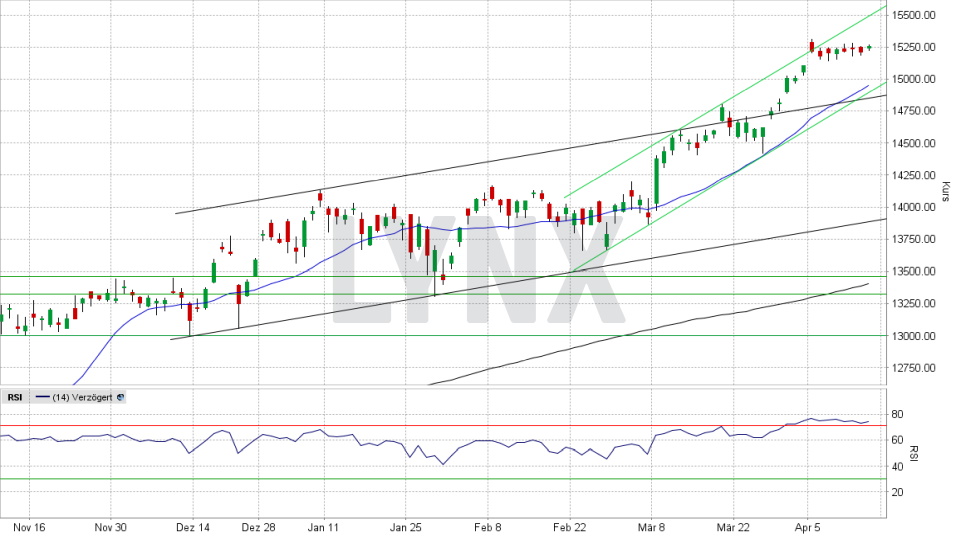DAX: Tages-Chart vom 15.04.2021, Kurs 15.255,33 Punkte, Kürzel DAX | Online Broker LYNX DAX: Tages-Chart vom 15.04.2021, Kurs 15.255,33 Punkte, Kürzel DAX | Online Broker LYNX