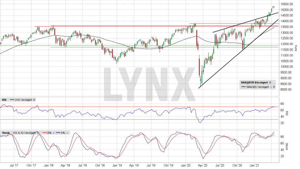 DAX: Wochen-Chart vom 15.04.2021, Kurs 15.255,33 Punkte, Kürzel DAX | Online Broker LYNX DAX: Wochen-Chart vom 15.04.2021, Kurs 15.255,33 Punkte, Kürzel DAX | Online Broker LYNX
