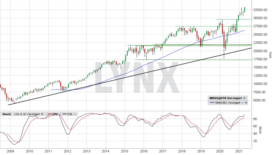 MDAX: Monats-Chart vom 16.04.2021, Kurs 33.263,21 Punkte, Kürzel MDAX | Online Broker LYNX MDAX: Monats-Chart vom 16.04.2021, Kurs 33.263,21 Punkte, Kürzel MDAX | Online Broker LYNX