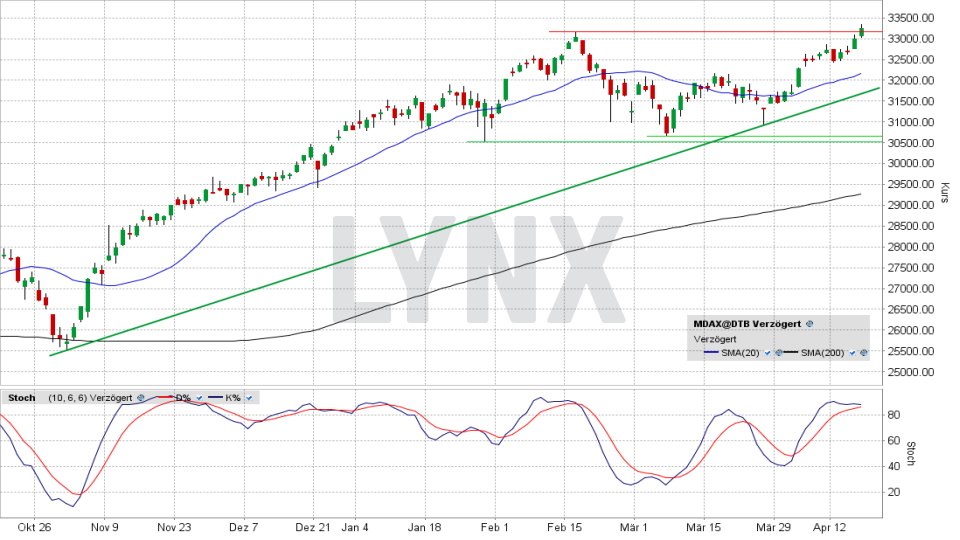 MDAX: Tages-Chart vom 16.04.2021, Kurs 33.263,21 Punkte, Kürzel MDAX | Online Broker LYNX MDAX: Tages-Chart vom 16.04.2021, Kurs 33.263,21 Punkte, Kürzel MDAX | Online Broker LYNX