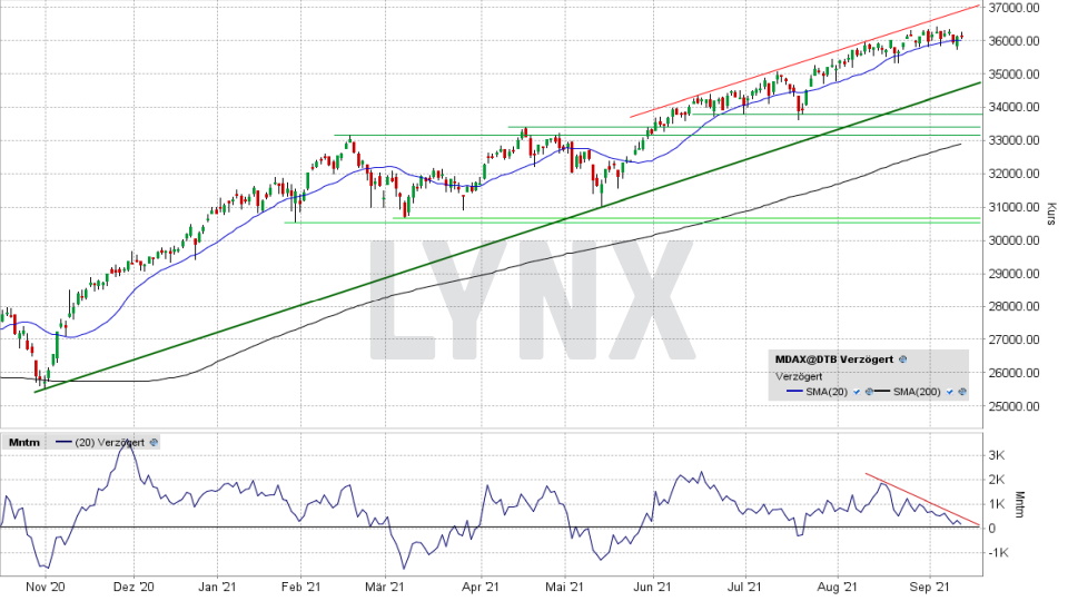 MDAX: Tages-Chart vom 10.09.2021, Kurs 36.092,12 Punkte, Kürzel MDAX | Online Broker LYNX