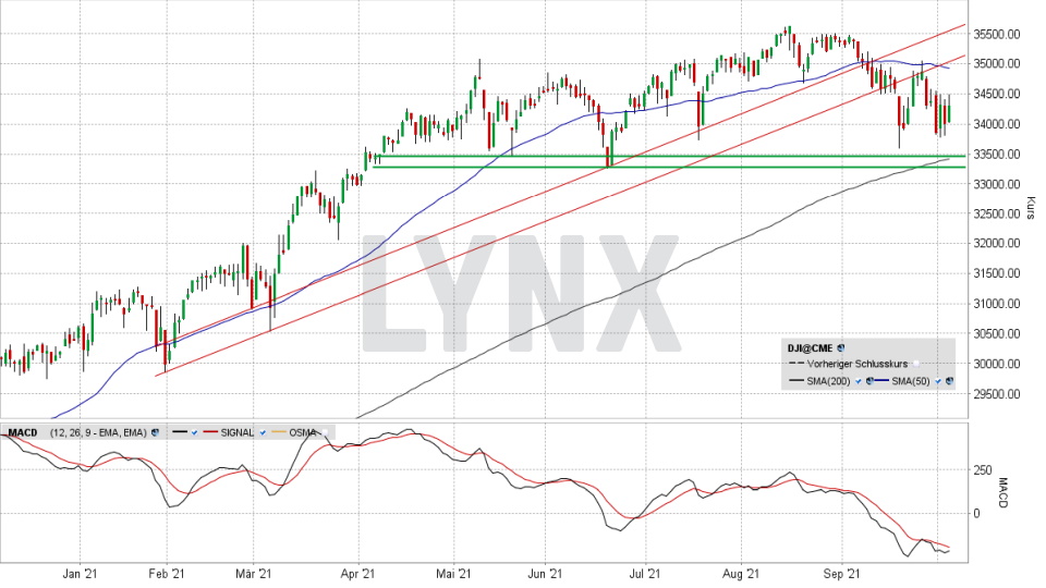 Dow Jones: Tages-Chart vom 05.10.2021, Kurs 34.314,67, Kürzel INDU | Online Broker LYNX Dow Jones: Tages-Chart vom 05.10.2021, Kurs 34.314,67, Kürzel INDU | Online Broker LYNX