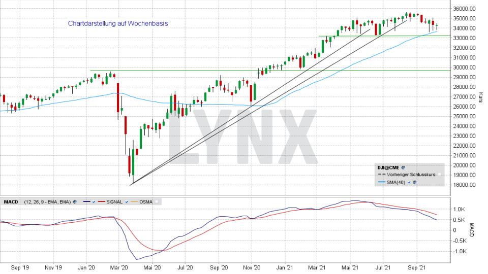 Dow Jones: Wochen-Chart vom 05.10.2021, Kurs 34.314,67, Kürzel INDU | Online Broker LYNX Dow Jones: Wochen-Chart vom 05.10.2021, Kurs 34.314,67, Kürzel INDU | Online Broker LYNX