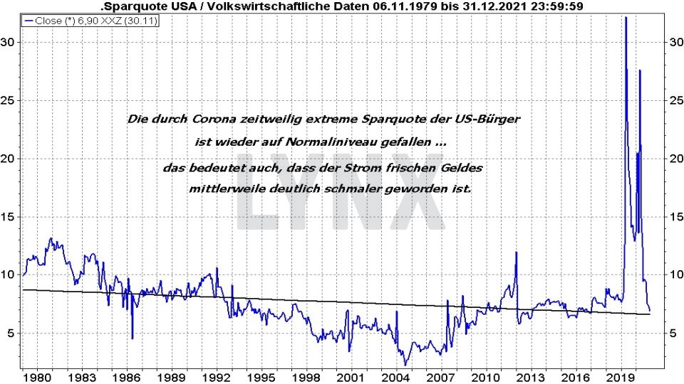 Börse aktuell: Entwicklung der Sparquote in den USA von 1979 bis 2021 | Online Broker LYNX