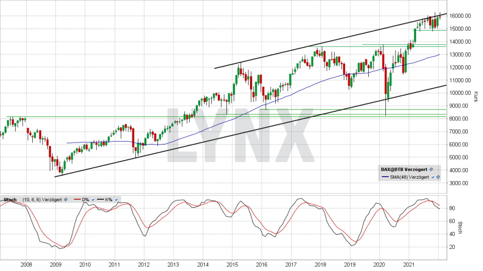 DAX: Monats-Chart vom 14.01.2022, Kurs 15.883,24 Punkte, Kürzel DAX | Online Broker LYNX DAX: Monats-Chart vom 14.01.2022, Kurs 15.883,24 Punkte, Kürzel DAX | Online Broker LYNX