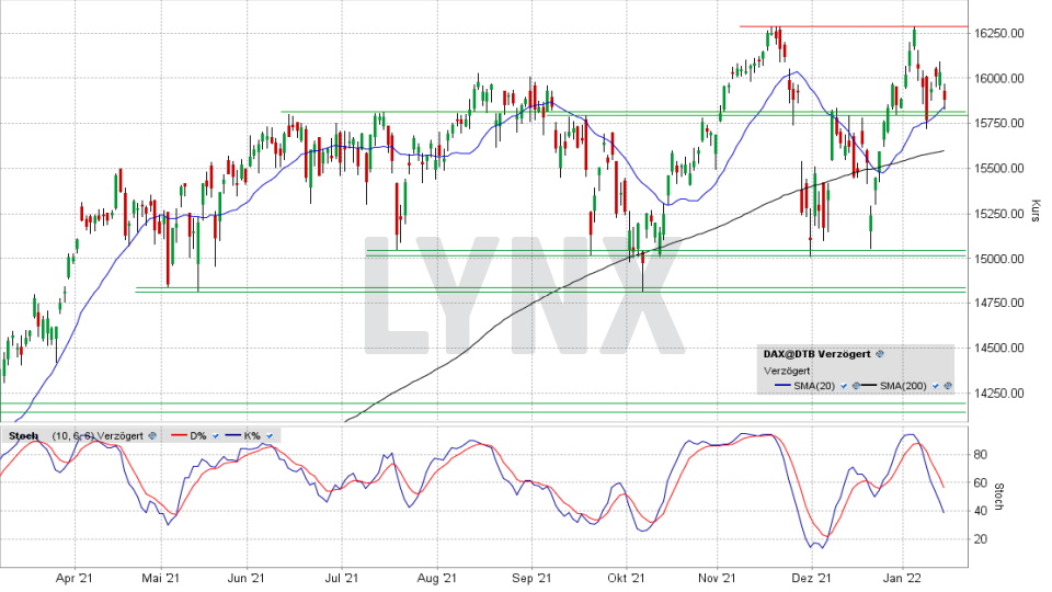 DAX: Tages-Chart vom 14.01.2022, Kurs 15.883,24 Punkte, Kürzel DAX | Online Broker LYNX DAX: Tages-Chart vom 14.01.2022, Kurs 15.883,24 Punkte, Kürzel DAX | Online Broker LYNX