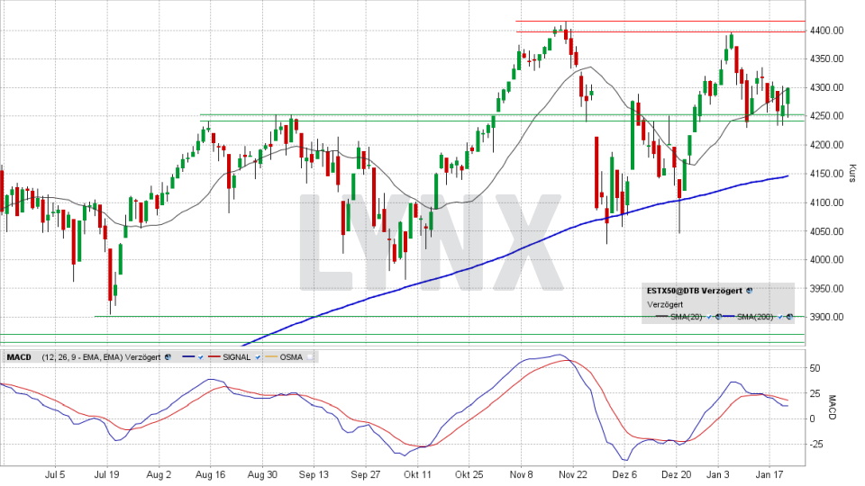Euro Stoxx 50: Tages-Chart vom 20.01.2022, Kurs 4.299,61 Euro, Kürzel SX5E | Online Broker LYNX Euro Stoxx 50: Tages-Chart vom 20.01.2022, Kurs 4.299,61 Euro, Kürzel SX5E | Online Broker LYNX