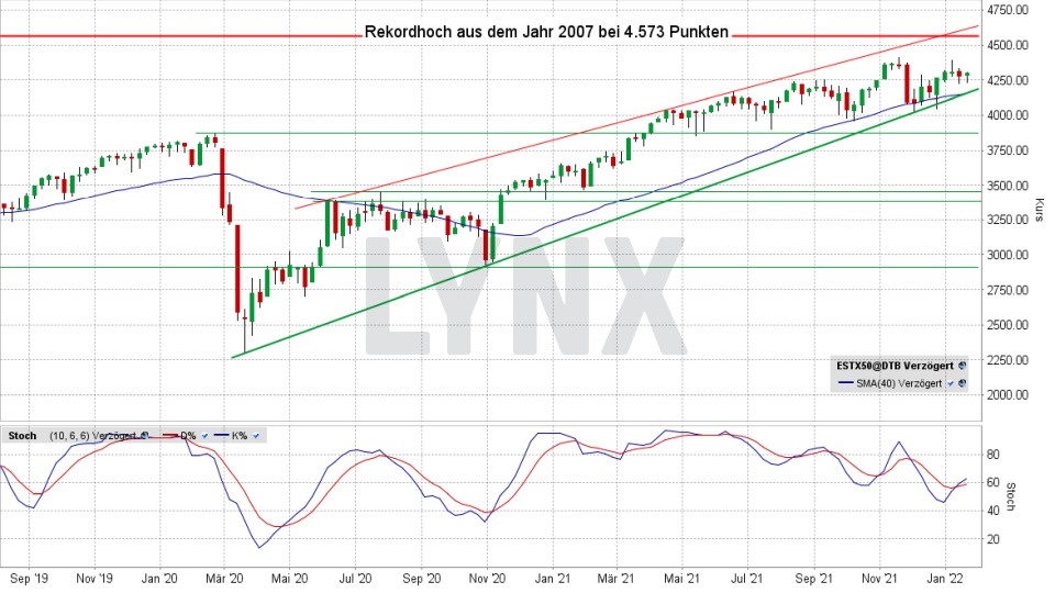 Euro Stoxx 50: Wochen-Chart vom 20.01.2022, Kurs 4.299,61 Euro, Kürzel SX5E | Online Broker LYNX Euro Stoxx 50: Wochen-Chart vom 20.01.2022, Kurs 4.299,61 Euro, Kürzel SX5E | Online Broker LYNX