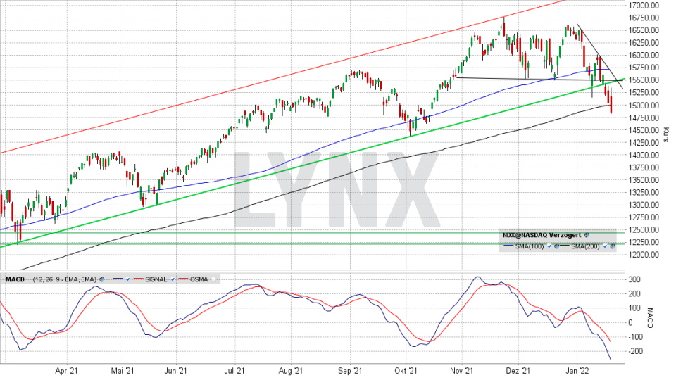 Nasdaq 100: Tages-Chart vom 20.01.2022, Kurs 14.846,45 Punkte, Kürzel NDX | Online Broker LYNX Nasdaq 100: Tages-Chart vom 20.01.2022, Kurs 14.846,45 Punkte, Kürzel NDX | Online Broker LYNX