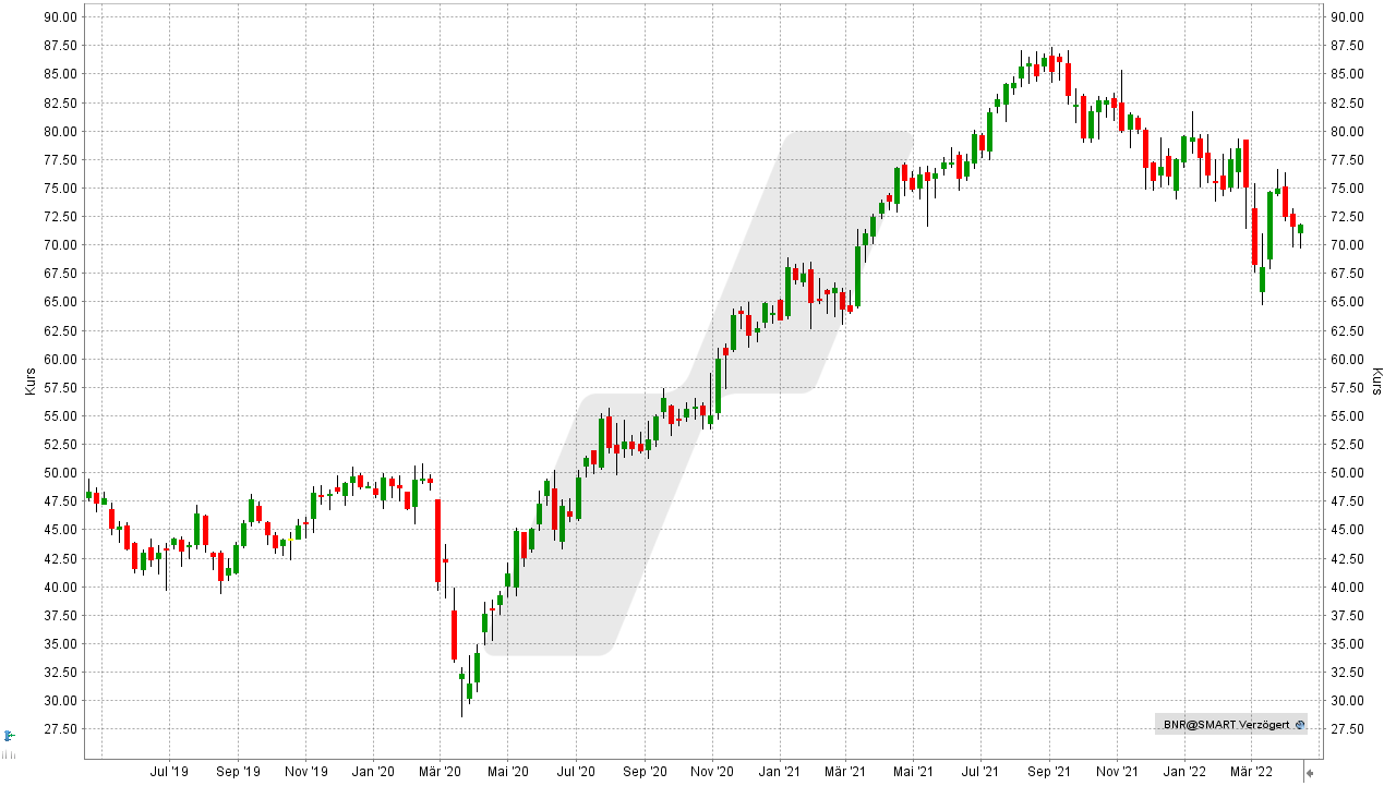 Chart: Kursentwicklung der Brenntag-Aktie von April 2019 bis April 2022 Die besten Chemie Aktien: Kursentwicklung der Brenntag Aktie von April 2019 bis April 2022 | Online Broker LYNX