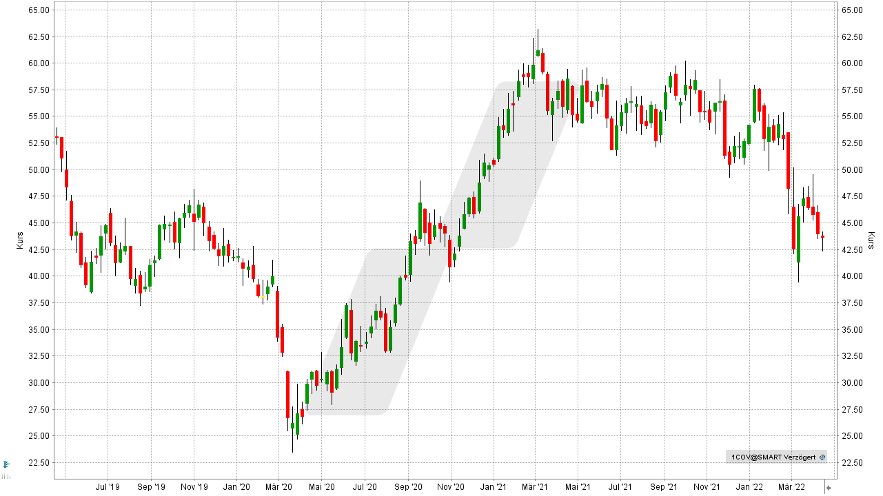 Chart: Kursentwicklung der Covestro-Aktie von April 2019 bis April 2022 Die besten Chemie Aktien: Kursentwicklung der Covestro Aktie von April 2019 bis April 2022 | Online Broker LYNX