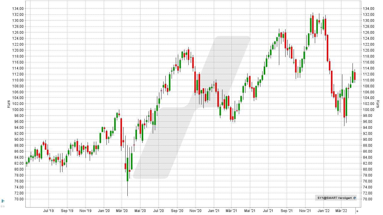 Chart: Kursentwicklung der Symrise-Aktie von April 2019 bis April 2022 Die besten Chemie Aktien: Kursentwicklung der Symrise Aktie von April 2019 bis April 2022 | Online Broker LYNX