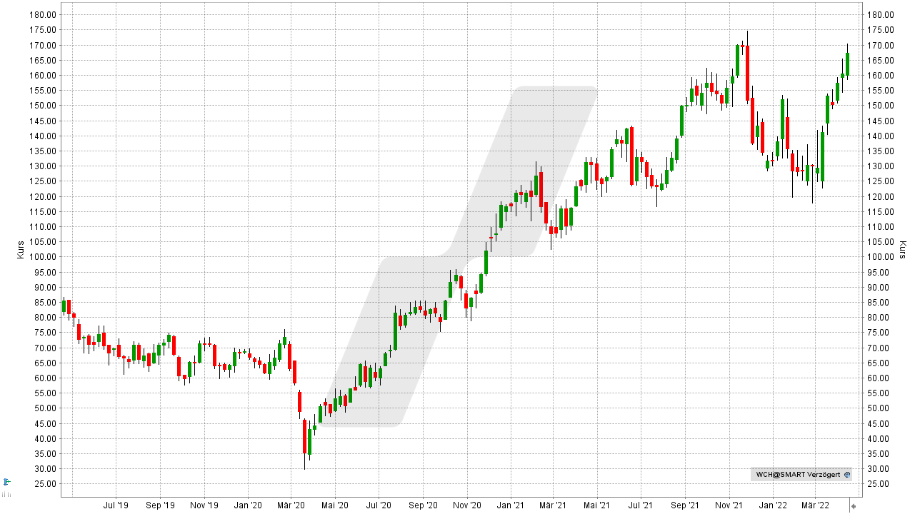Chart: Kursentwicklung der Wacker-Aktie von April 2019 bis April 2022 Die besten Chemie Aktien: Kursentwicklung der Wacker Aktie von April 2019 bis April 2022 | Online Broker LYNX