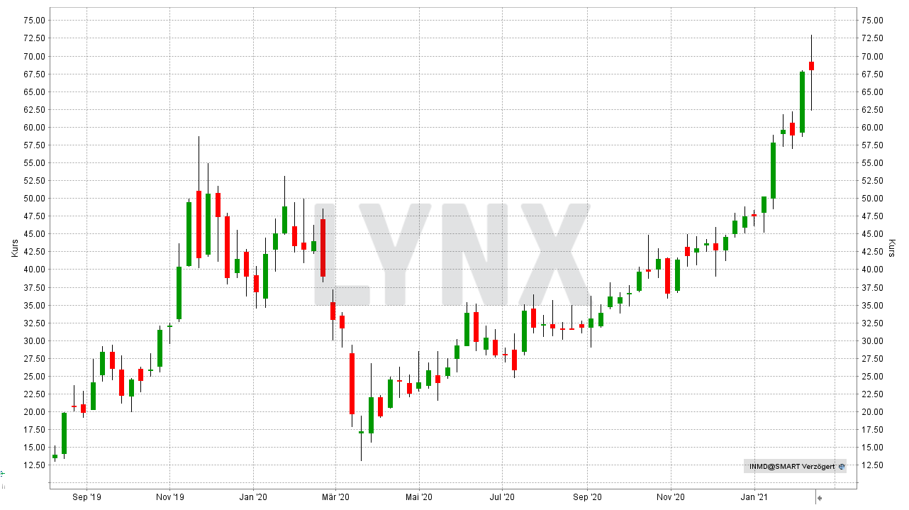 Chart: Entwicklung der InMode Aktie von Februar 2018 bis Februar 2021 Small Caps - Die besten US-Nebenwerte: Entwicklung der InMode Aktie von Februar 2018 bis Februar 2021 | Online Broker LYNX
