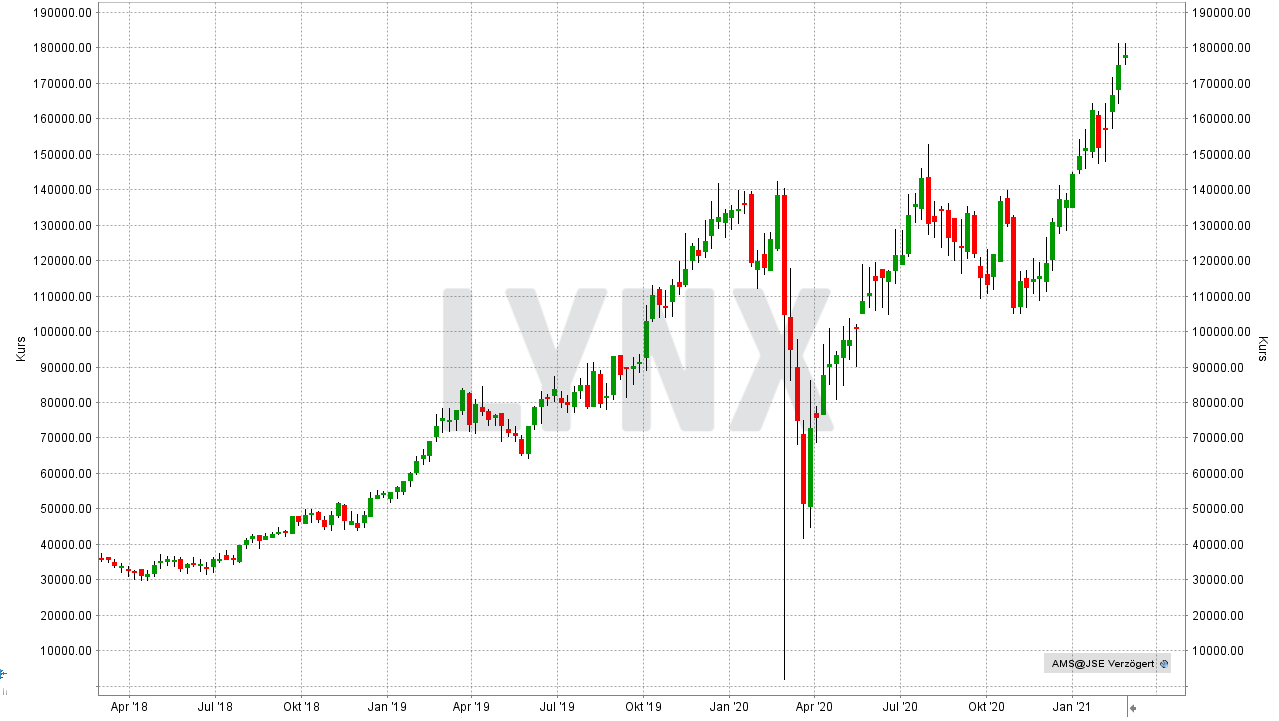 Chart: Entwicklung der Anglo American Platinum Aktie von Februar 2018 bis Februar 2021 Die besten Platin Aktien: Entwicklung der Anglo American Platinum Aktie von Februar 2018 bis Februar 2021 | Online Broker LYNX