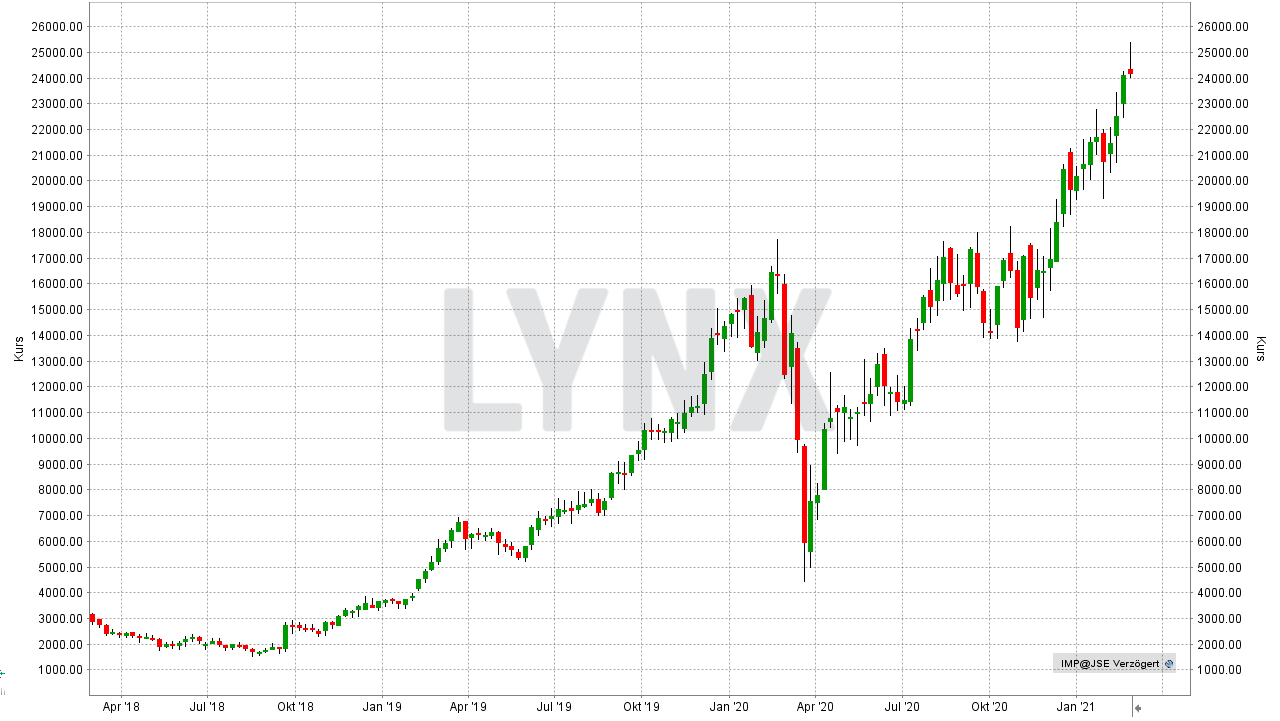 Chart: Entwicklung der Impala Platinum Aktie von Februar 2018 bis Februar 2021 Die besten Platin Aktien: Entwicklung der Impala Platinum Aktie von Februar 2018 bis Februar 2021 | Online Broker LYNX