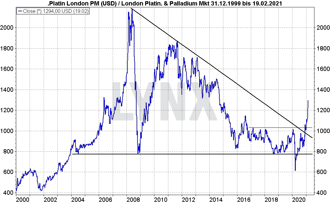 Chart: Entwicklung des Platin-Preises von 2000 bis 2021 Die besten Platin Aktien: Entwicklung des Platin-Preises von 2000 bis 2021 | Online Broker LYNX