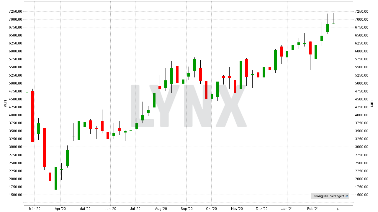 Chart: Entwicklung der Sibanye Stillwater Aktie von Februar 2020 bis Februar 2021 Die besten Platin Aktien: Entwicklung der Sibanye Stillwater Aktie von Februar 2020 bis Februar 2021 | Online Broker LYNX