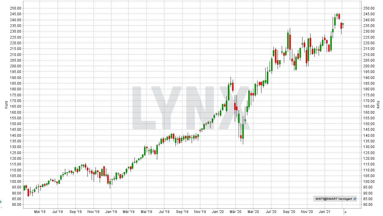 Chart: Entwicklung der AMD Aktie von März 2018 bis März 2021 Die besten Bitcoin und Blockchain Aktien: Entwicklung der AMD Aktie von März 2018 bis März 2021 | Online Broker LYNX