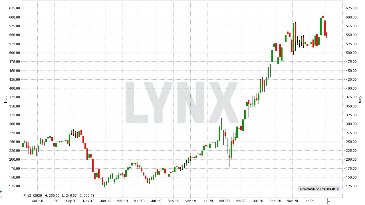 Chart: Entwicklung der Nvidia Aktie von März 2018 bis März 2021 Die besten Bitcoin und Blockchain Aktien: Entwicklung der Nvidia Aktie von März 2018 bis März 2021 | Online Broker LYNX