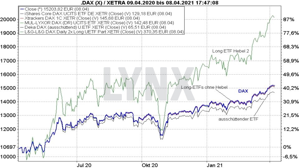 Chart: Vergleich Entwicklung DAX Long ETFs mit dem DAX Index Die besten DAX-ETFs: Vergleich Entwicklung DAX Long ETFs mit dem DAX Index | Online Broker LYNX