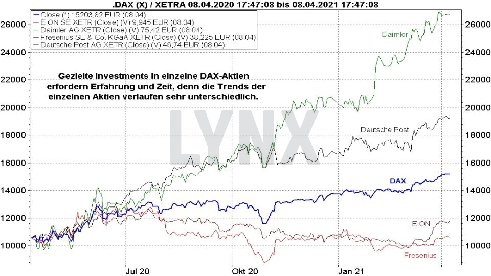 Chart: Vergleich Entwicklung einzelner DAX Aktien mit dem DAX Index Die besten DAX ETFs - Vergleich Entwicklung einzelner DAX Aktien mit dem DAX Index | Online Broker LYNX