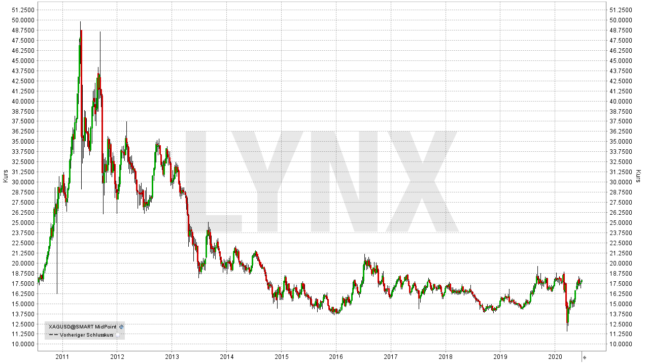 Die besten Silberaktien 2020 | LYNX Online Broker