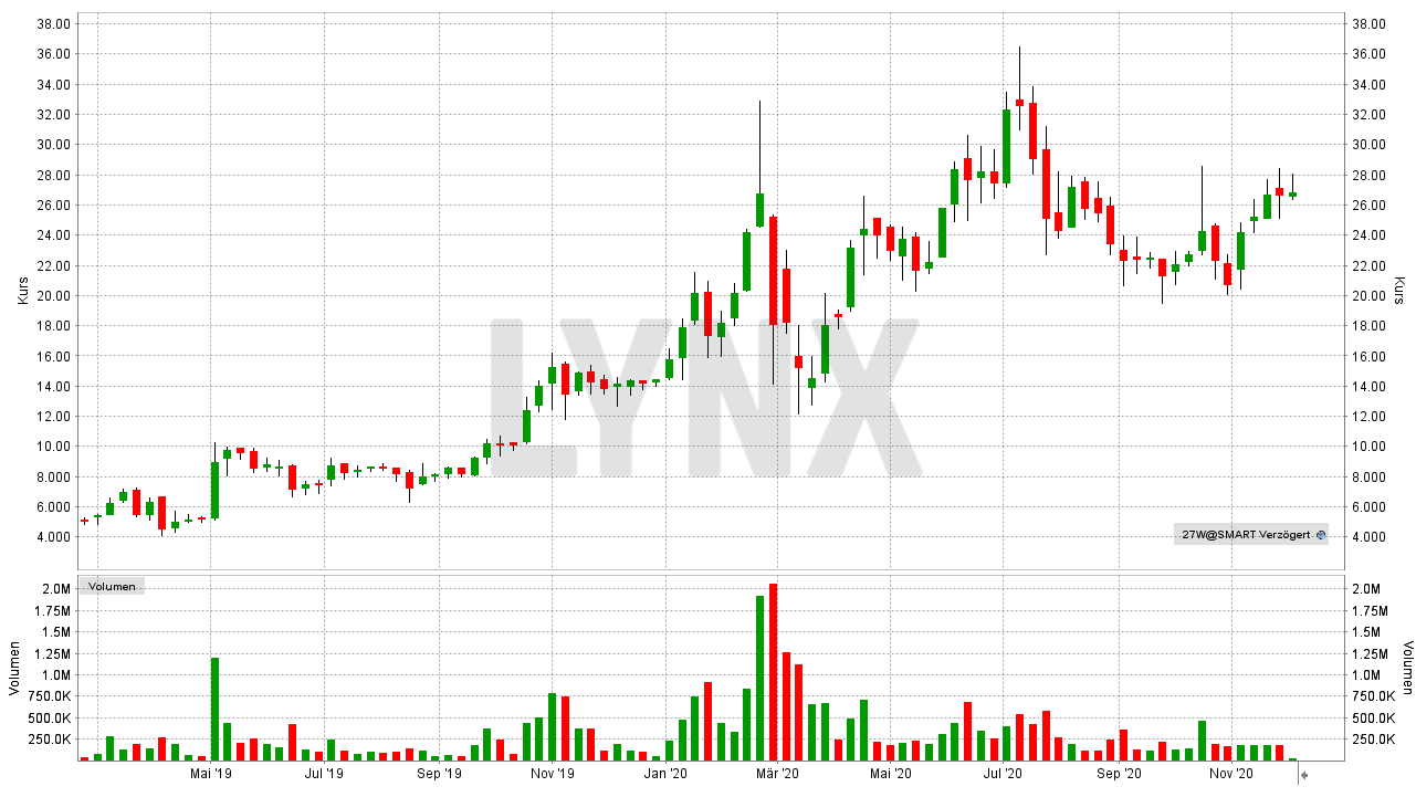 Chart: Entwicklung der Powercell Sweden Aktie von Februar 2019 bis November 2020 Die besten Wasserstoff-Aktien und Brennstoffzellen-Aktien: Entwicklung der Powercell Sweden Aktie von Februar 2019 bis November 2020 | Online Broker LYNX