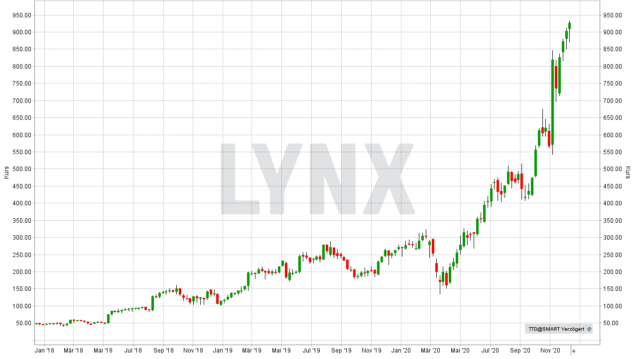 Chart: Entwicklung The Trade Desk Aktie von Dezember 2017 bis Dezember 2020 Die 10 besten Artificial Intelligence Aktien: Entwicklung The Trade Desk Aktie von Dezember 2017 bis Dezember 2020 | Online Broker LYNX