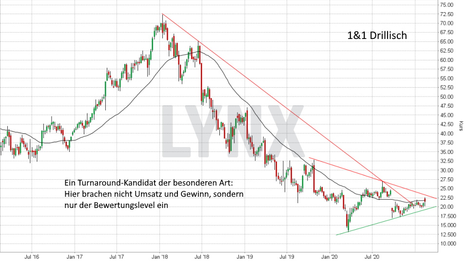 Chart: Entwicklung 1&1 Drillisch Aktie von Februar 2016 bis Februar 2021 Super-Chance: Turnaround Aktien - Entwicklung 1&1 Drillisch Aktie von Februar 2016 bis Februar 2021 | Online Broker LYNX
