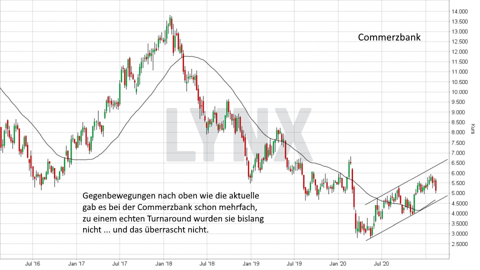 Chart: Entwicklung Commerzbank Aktie von Februar 2016 bis Februar 2021 Super-Chance: Turnaround Aktien - Entwicklung Commerzbank Aktie von Februar 2016 bis Februar 2021 | Online Broker LYNX