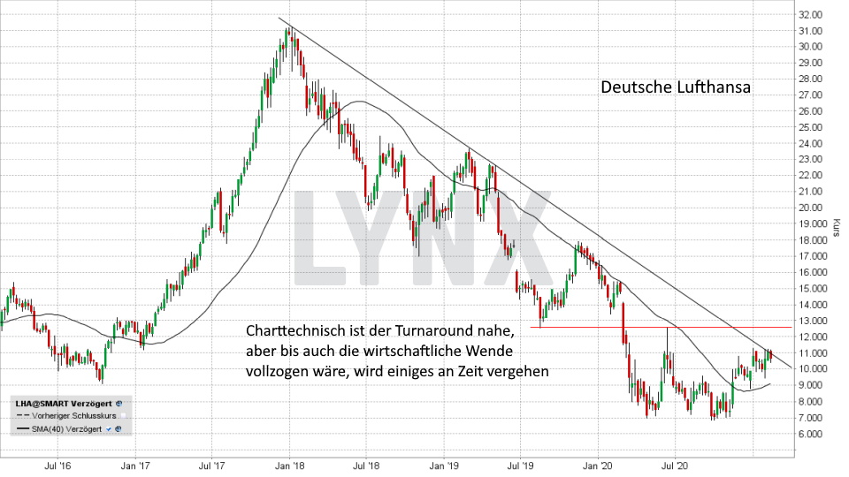 Chart: Entwicklung Lufthansa Aktie von Februar 2016 bis Februar 2021 Super-Chance: Turnaround Aktien - Entwicklung Lufthansa Aktie von Februar 2016 bis Februar 2021 | Online Broker LYNX