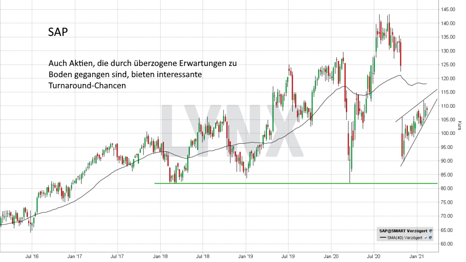 Chart: Entwicklung SAP Aktie von Februar 2016 bis Februar 2021 Super-Chance: Turnaround Aktien - Entwicklung SAP Aktie von Februar 2016 bis Februar 2021 | Online Broker LYNX