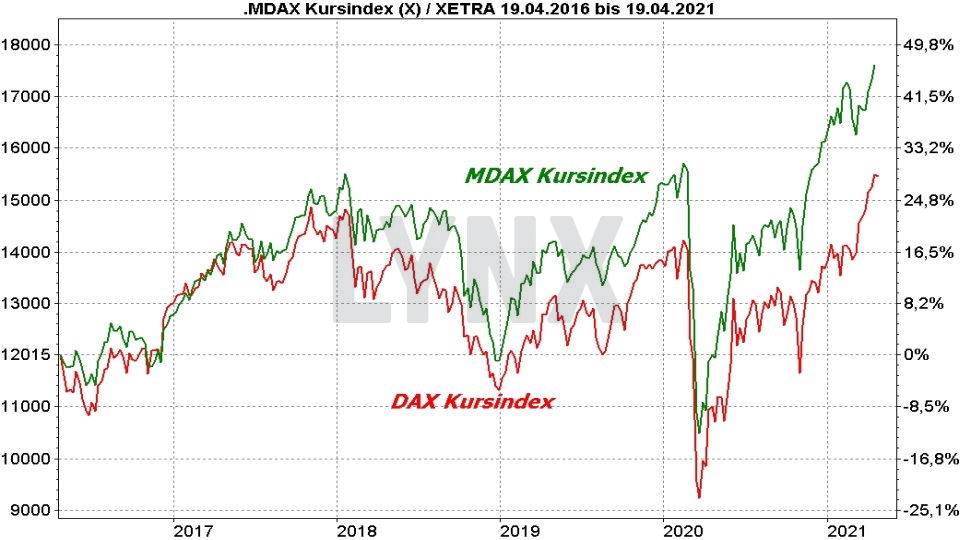 Chart: Vergleich der Entwicklung von DAX und MDAX als Kursindex von 2016 bis 2021 Die besten MDAX ETF - Vergleich der Entwicklung von DAX und MDAX als Kursindex von 2016 bis 2021 | Online Broker LYNX