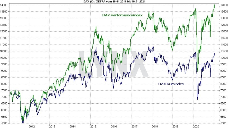 Chart: Entwicklung DAX Performance-Index und DAX-Kursindex im direkten Vergleich - DAX Prognose und Entwicklung mit Ausblick - Wie entwickelt sich der deutsche Aktienmarkt? DAX Prognose und Entwicklung mit Ausblick - Wie entwickelt sich der deutsche Aktienmarkt?: Entwicklung DAX Performance-Index und DAX-Kursindex im direkten Vergleich | Online Broker LYNX