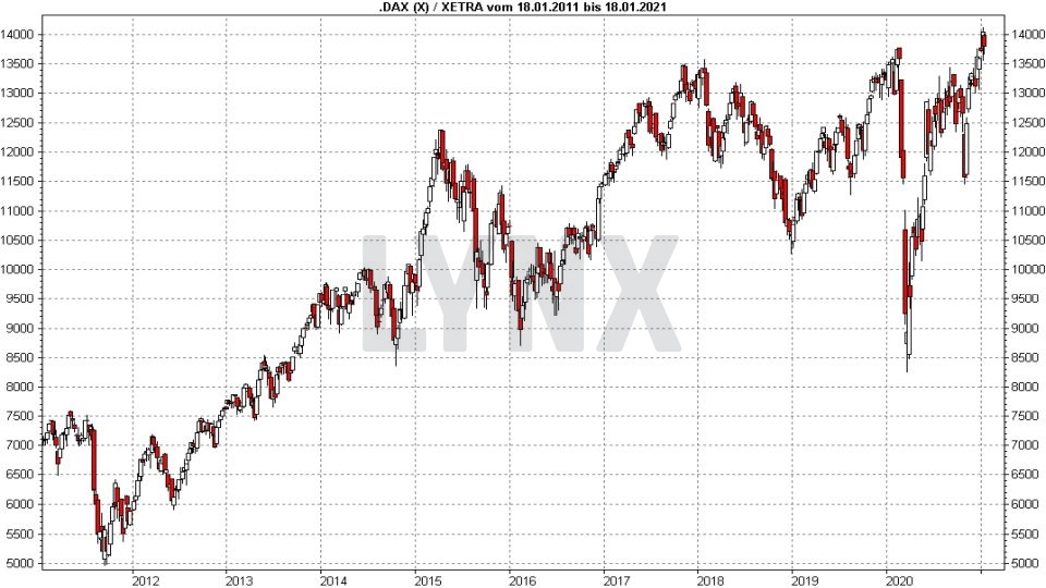 Chart: Entwicklung DAX Performance-Index von Januar 2011 bis Januar 2021 - DAX Prognose und Entwicklung mit Ausblick - Wie entwickelt sich der deutsche Aktienmarkt? DAX Prognose und Entwicklung mit Ausblick - Wie entwickelt sich der deutsche Aktienmarkt?: Entwicklung DAX Performance-Index von Januar 2011 bis Januar 2021 | Online Broker LYNX
