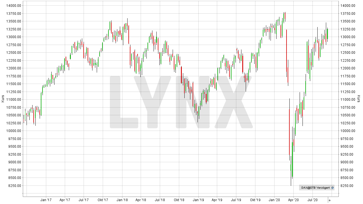 Chart: DAX (Performance-Index) - Entwicklung von Juli 2016 bis Juli 2020 - DAX Prognose und Entwicklung mit Ausblick - Wie entwickelt sich der deutsche Aktienmarkt? DAX Prognose und Entwicklung mit Ausblick - Wie entwickelt sich der deutsche Aktienmarkt?: DAX (Performance-Index) - Entwicklung von Juli 2016 bis Juli 2020 | LYNX Online Broker