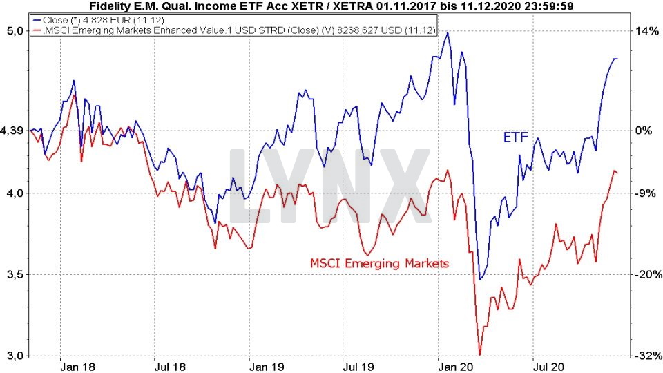 Chart: Vergleich der Entwicklung Fidelity Emerging Markets Quality Income ETF und MSCI Emerging Markets Index von Dezember 2015 bis Dezember 2020 Die besten Dividenden ETFs: Vergleich der Entwicklung Fidelity Emerging Markets Quality Income ETF und MSCI Emerging Markets Index von Dezember 2015 bis Dezember 2020 | Online Broker LYNX
