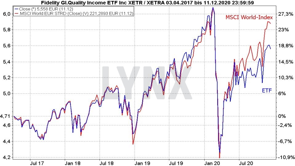 Chart: Vergleich der Entwicklung Fidelity Global Quality Income ETF und MSCI World Index von Dezember 2015 bis Dezember 2020 Die besten Dividenden ETFs: Vergleich der Entwicklung Fidelity Global Quality Income ETF und MSCI World Index von Dezember 2015 bis Dezember 2020 | Online Broker LYNX