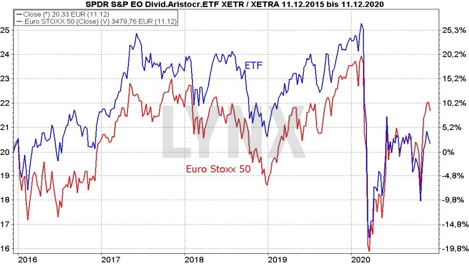 Chart: Vergleich der Entwicklung Spider (SPDR) S&P Euro Dividend Aristocrats UCITS ETF und Euro Stoxx 50 von Dezember 2015 bis Dezember 2020 Die besten Dividenden ETFs: Vergleich der Entwicklung Spider (SPDR) S&P Euro Dividend Aristocrats UCITS ETF und Euro Stoxx 50 von Dezember 2015 bis Dezember 2020 | Online Broker LYNX