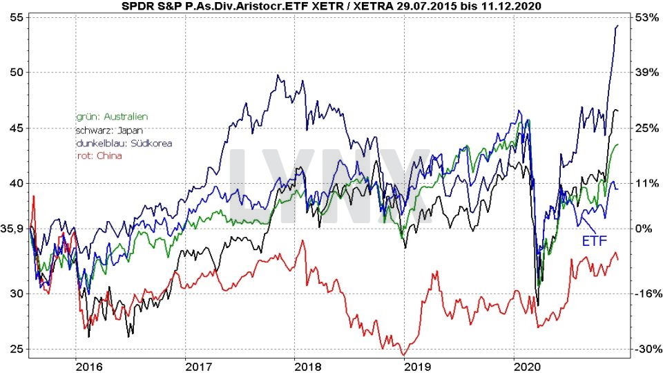Chart: Vergleich der Entwicklung SPDR S&P Pan Asia Dividend Aristocrats ETF mit Indizes aus Australien, Japan, Südkorea und China von Dezember 2015 bis Dezember 2020 Die besten Dividenden ETFs: Vergleich der Entwicklung SPDR S&P Pan Asia Dividend Aristocrats ETF mit Indizes aus Australien, Japan, Südkorea und China von Dezember 2015 bis Dezember 2020 | Online Broker LYNX