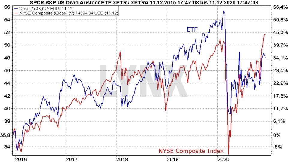 Chart: Vergleich der Entwicklung Spider (SPDR) S&P US Dividend Aristocrats UCITS ETF und NYSE Composite Index von Dezember 2015 bis Dezember 2020 Die besten Dividenden ETFs: Vergleich der Entwicklung Spider (SPDR) S&P US Dividend Aristocrats UCITS ETF und NYSE Composite Index von Dezember 2015 bis Dezember 2020 | Online Broker LYNX