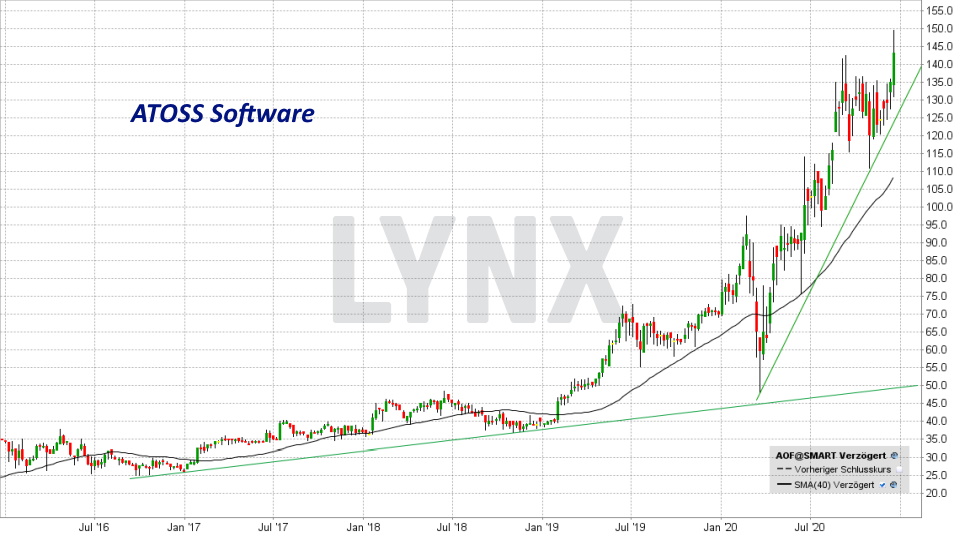 Chart: Entwicklung ATOSS Software Aktie von Dezember 2015 bis Dezember 2020 Die besten deutschen Technologieaktien - Entwicklung ATOSS Software Aktie von Dezember 2015 bis Dezember 2020 | Online Broker LYNX