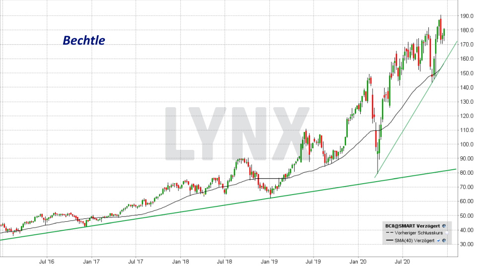 Chart: Entwicklung Bechtle Aktie von Dezember 2015 bis Dezember 2020 Die besten deutschen Technologieaktien - Entwicklung Bechtle Aktie von Dezember 2015 bis Dezember 2020 | Online Broker LYNX