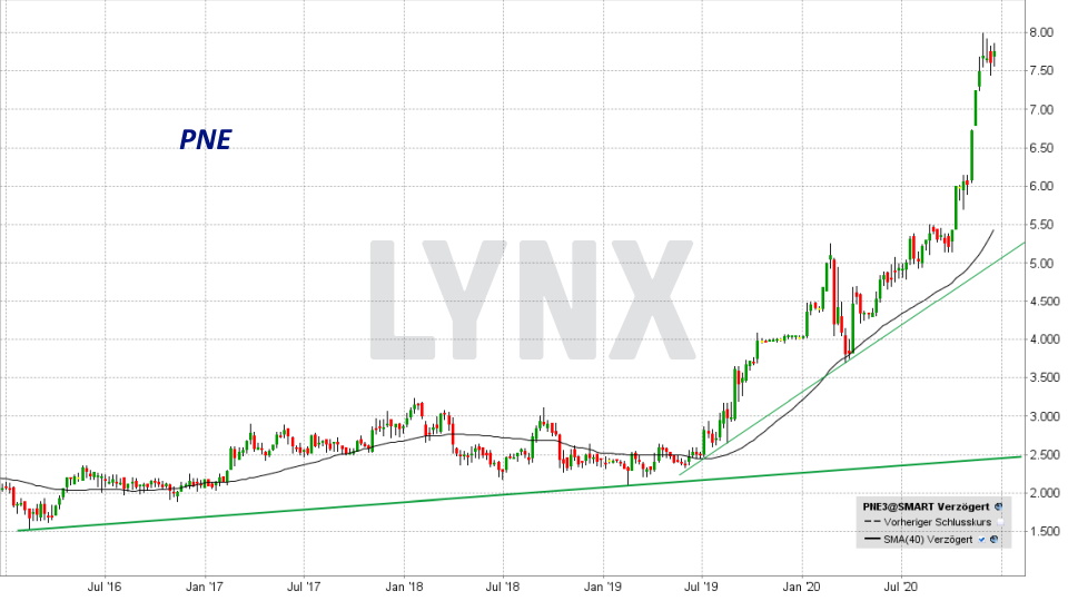 Chart: Entwicklung PNE Aktie von Dezember 2015 bis Dezember 2020 Die besten deutschen Technologieaktien - Entwicklung PNE Aktie von Dezember 2015 bis Dezember 2020 | Online Broker LYNX