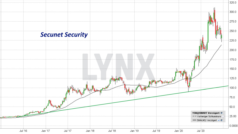 Chart: Entwicklung Secunet Security Networks Aktie von Dezember 2015 bis Dezember 2020 Die besten deutschen Technologieaktien - Entwicklung Secunet Security Networks Aktie von Dezember 2015 bis Dezember 2020 | Online Broker LYNX
