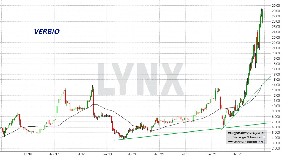 Chart: Entwicklung VERBIO Aktie von Dezember 2015 bis Dezember 2020 Die besten deutschen Technologieaktien - Entwicklung VERBIO Aktie von Dezember 2015 bis Dezember 2020 | Online Broker LYNX