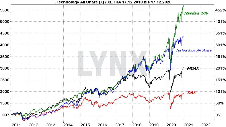 Chart: Vergleich Entwicklung Technology All Share Index mit Nasdaq 100, MDAX und DAX von 2010 bis 2020 Die besten deutschen Technologieaktien: Vergleich Entwicklung Technology All Share Index mit Nasdaq 100, MDAX und DAX von 2010 bis 2020 | Online Broker LYNX