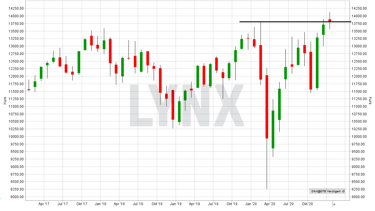 Chart: DAX (Performance-Index) - Entwicklung von Januar 2017 bis Januar 2021 - DAX Prognose und Entwicklung mit Ausblick - Wie entwickelt sich der deutsche Aktienmarkt? DAX Prognose und Entwicklung mit Ausblick - Wie entwickelt sich der deutsche Aktienmarkt?: DAX (Performance-Index) - Entwicklung von Januar 2017 bis Januar 2021 | LYNX Online Broker